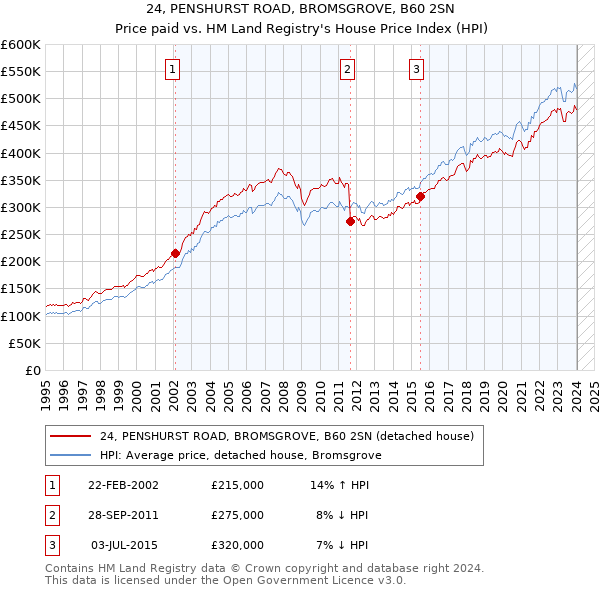 24, PENSHURST ROAD, BROMSGROVE, B60 2SN: Price paid vs HM Land Registry's House Price Index