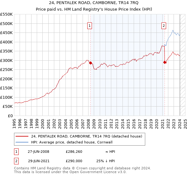 24, PENTALEK ROAD, CAMBORNE, TR14 7RQ: Price paid vs HM Land Registry's House Price Index