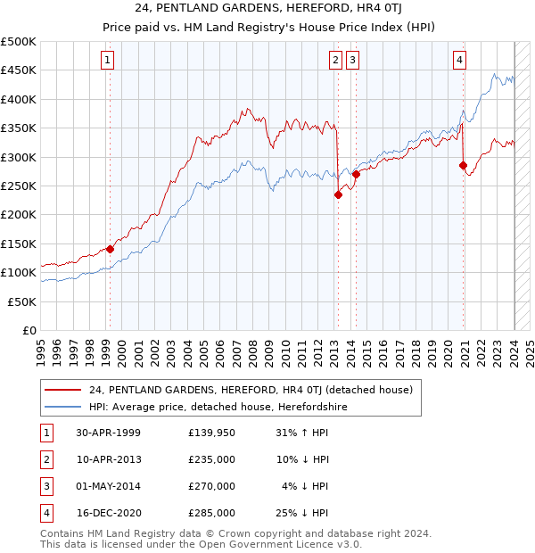 24, PENTLAND GARDENS, HEREFORD, HR4 0TJ: Price paid vs HM Land Registry's House Price Index