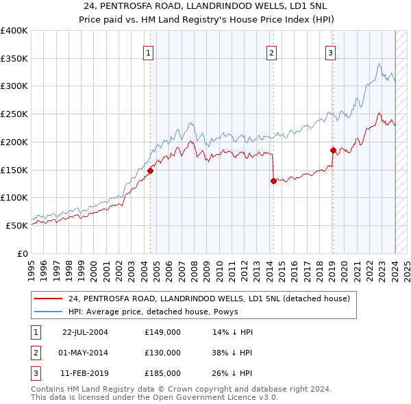 24, PENTROSFA ROAD, LLANDRINDOD WELLS, LD1 5NL: Price paid vs HM Land Registry's House Price Index