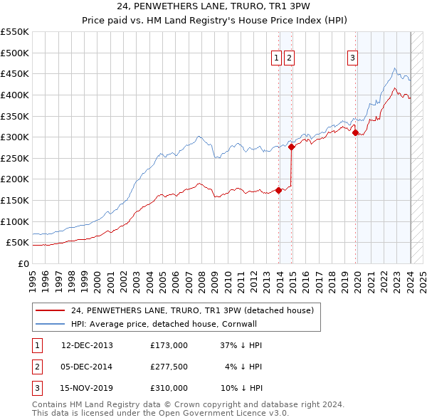 24, PENWETHERS LANE, TRURO, TR1 3PW: Price paid vs HM Land Registry's House Price Index