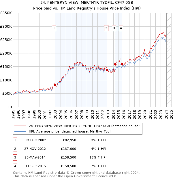 24, PENYBRYN VIEW, MERTHYR TYDFIL, CF47 0GB: Price paid vs HM Land Registry's House Price Index