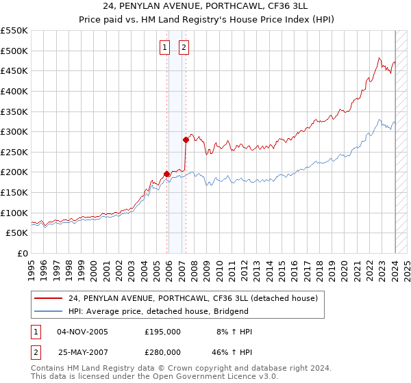24, PENYLAN AVENUE, PORTHCAWL, CF36 3LL: Price paid vs HM Land Registry's House Price Index