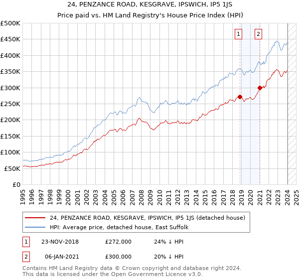24, PENZANCE ROAD, KESGRAVE, IPSWICH, IP5 1JS: Price paid vs HM Land Registry's House Price Index
