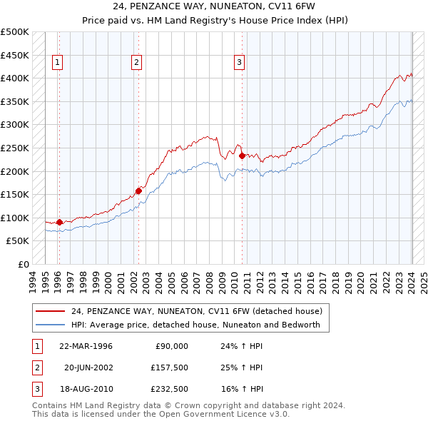 24, PENZANCE WAY, NUNEATON, CV11 6FW: Price paid vs HM Land Registry's House Price Index