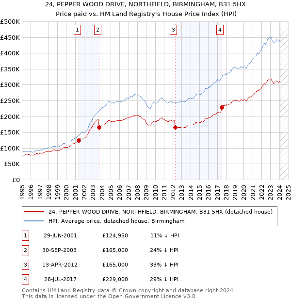 24, PEPPER WOOD DRIVE, NORTHFIELD, BIRMINGHAM, B31 5HX: Price paid vs HM Land Registry's House Price Index