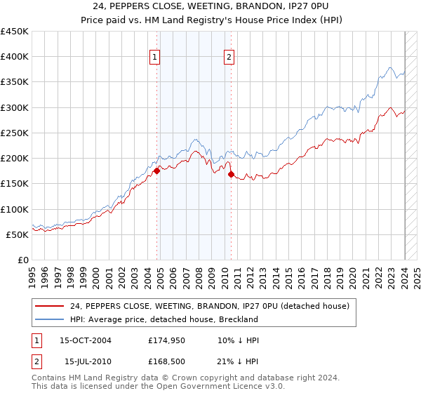 24, PEPPERS CLOSE, WEETING, BRANDON, IP27 0PU: Price paid vs HM Land Registry's House Price Index