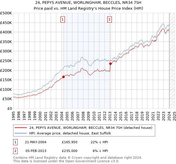 24, PEPYS AVENUE, WORLINGHAM, BECCLES, NR34 7SH: Price paid vs HM Land Registry's House Price Index