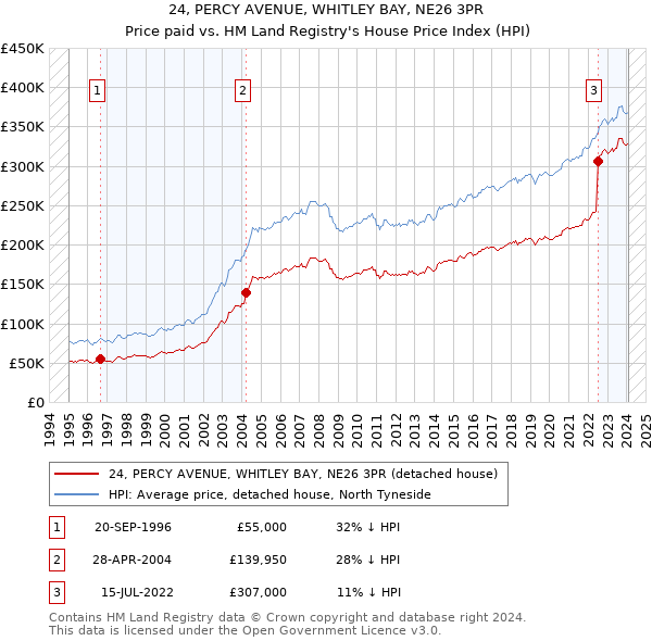 24, PERCY AVENUE, WHITLEY BAY, NE26 3PR: Price paid vs HM Land Registry's House Price Index