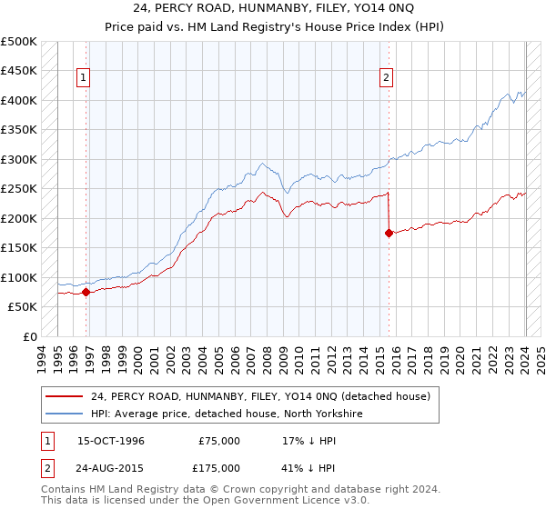 24, PERCY ROAD, HUNMANBY, FILEY, YO14 0NQ: Price paid vs HM Land Registry's House Price Index