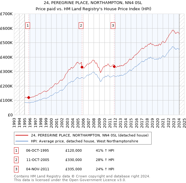 24, PEREGRINE PLACE, NORTHAMPTON, NN4 0SL: Price paid vs HM Land Registry's House Price Index
