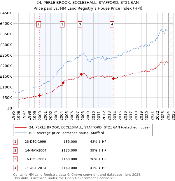 24, PERLE BROOK, ECCLESHALL, STAFFORD, ST21 6AN: Price paid vs HM Land Registry's House Price Index