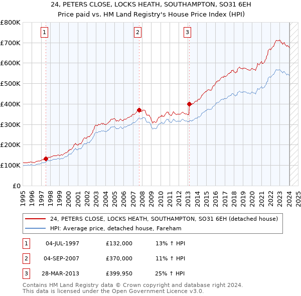 24, PETERS CLOSE, LOCKS HEATH, SOUTHAMPTON, SO31 6EH: Price paid vs HM Land Registry's House Price Index