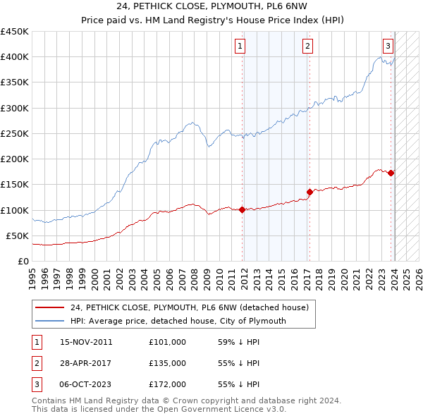 24, PETHICK CLOSE, PLYMOUTH, PL6 6NW: Price paid vs HM Land Registry's House Price Index