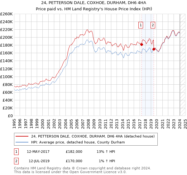 24, PETTERSON DALE, COXHOE, DURHAM, DH6 4HA: Price paid vs HM Land Registry's House Price Index