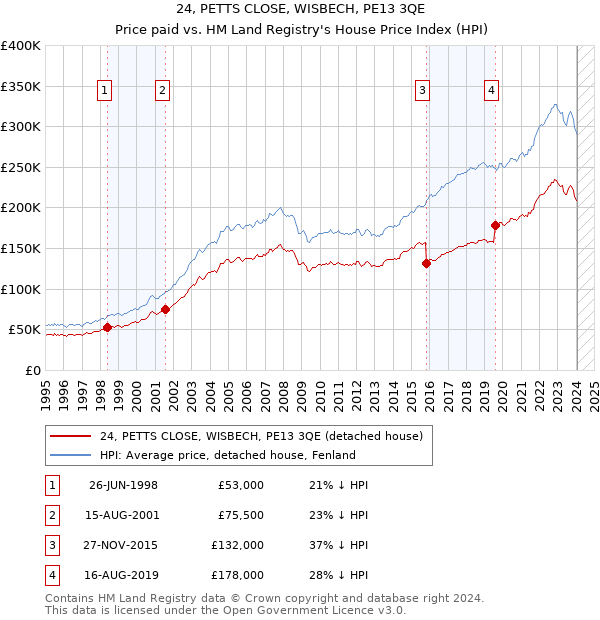 24, PETTS CLOSE, WISBECH, PE13 3QE: Price paid vs HM Land Registry's House Price Index