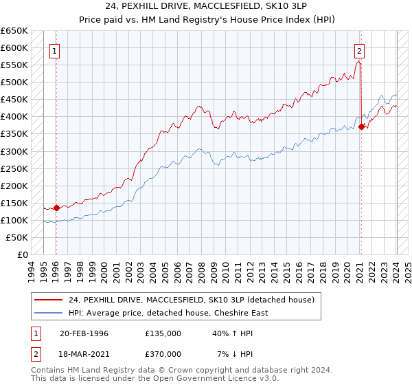 24, PEXHILL DRIVE, MACCLESFIELD, SK10 3LP: Price paid vs HM Land Registry's House Price Index