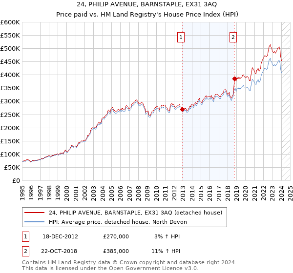 24, PHILIP AVENUE, BARNSTAPLE, EX31 3AQ: Price paid vs HM Land Registry's House Price Index