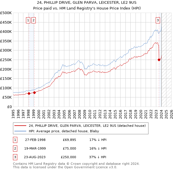24, PHILLIP DRIVE, GLEN PARVA, LEICESTER, LE2 9US: Price paid vs HM Land Registry's House Price Index