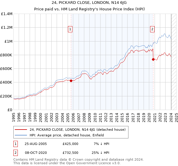 24, PICKARD CLOSE, LONDON, N14 6JG: Price paid vs HM Land Registry's House Price Index