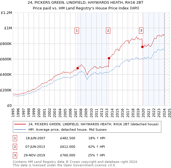 24, PICKERS GREEN, LINDFIELD, HAYWARDS HEATH, RH16 2BT: Price paid vs HM Land Registry's House Price Index