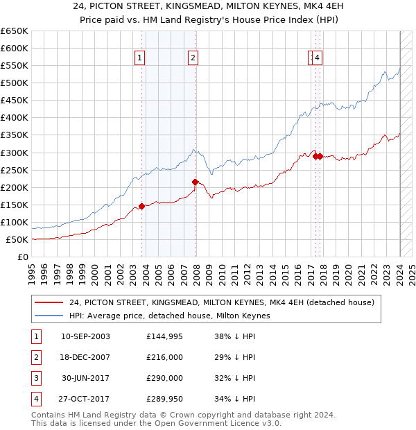 24, PICTON STREET, KINGSMEAD, MILTON KEYNES, MK4 4EH: Price paid vs HM Land Registry's House Price Index