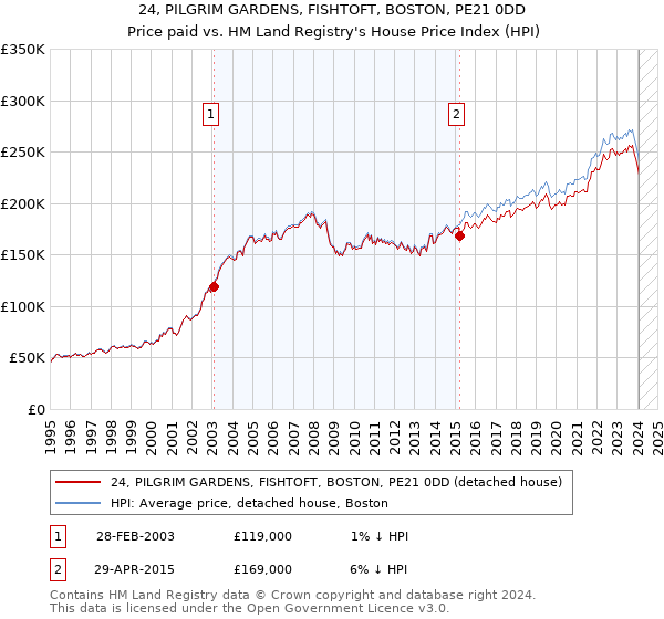 24, PILGRIM GARDENS, FISHTOFT, BOSTON, PE21 0DD: Price paid vs HM Land Registry's House Price Index