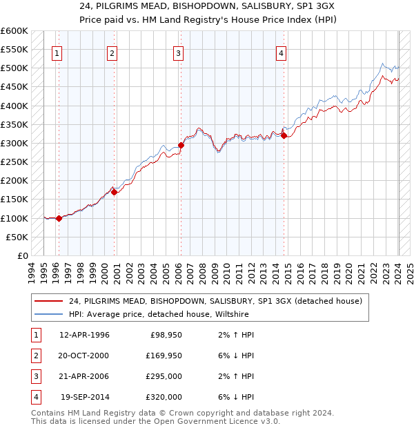 24, PILGRIMS MEAD, BISHOPDOWN, SALISBURY, SP1 3GX: Price paid vs HM Land Registry's House Price Index