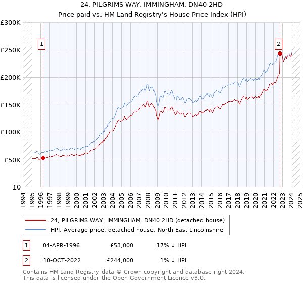 24, PILGRIMS WAY, IMMINGHAM, DN40 2HD: Price paid vs HM Land Registry's House Price Index