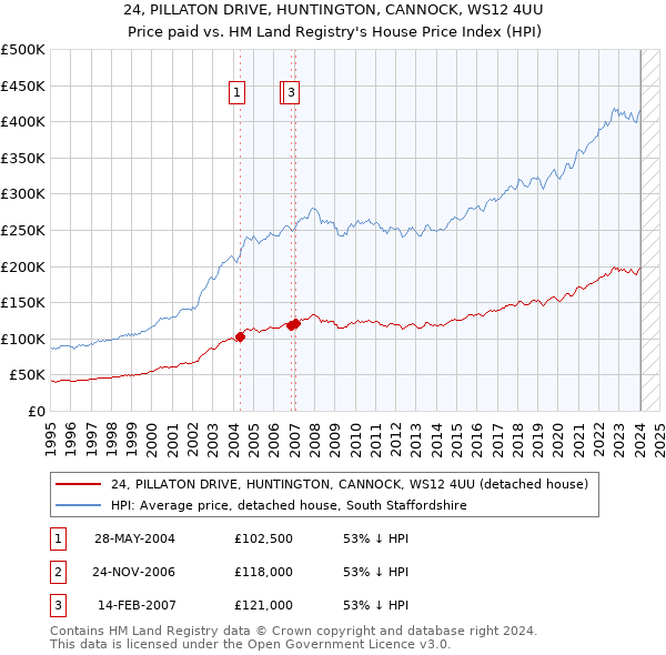 24, PILLATON DRIVE, HUNTINGTON, CANNOCK, WS12 4UU: Price paid vs HM Land Registry's House Price Index