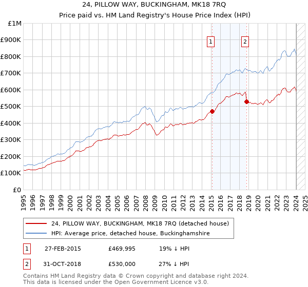 24, PILLOW WAY, BUCKINGHAM, MK18 7RQ: Price paid vs HM Land Registry's House Price Index