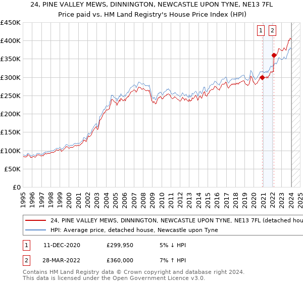 24, PINE VALLEY MEWS, DINNINGTON, NEWCASTLE UPON TYNE, NE13 7FL: Price paid vs HM Land Registry's House Price Index