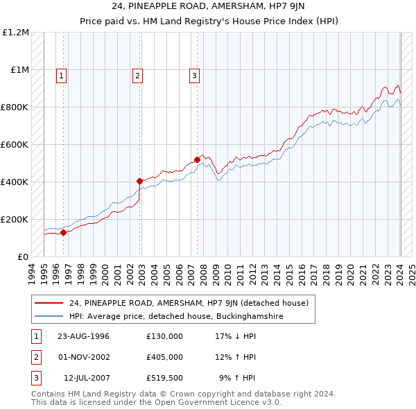24, PINEAPPLE ROAD, AMERSHAM, HP7 9JN: Price paid vs HM Land Registry's House Price Index