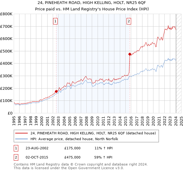 24, PINEHEATH ROAD, HIGH KELLING, HOLT, NR25 6QF: Price paid vs HM Land Registry's House Price Index