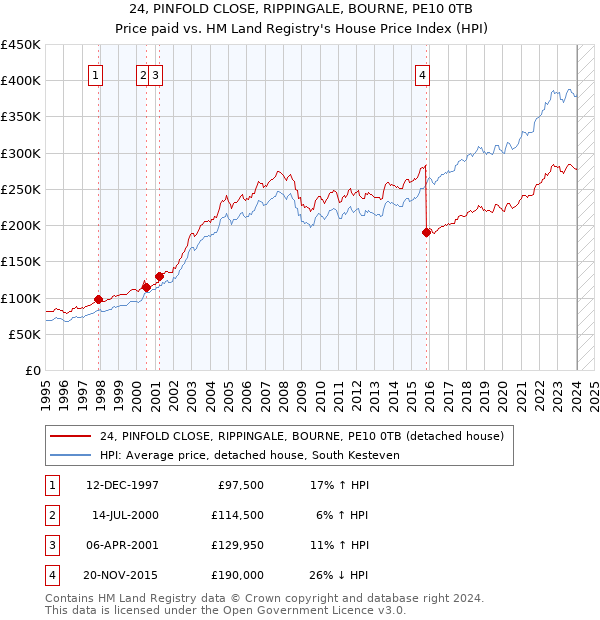 24, PINFOLD CLOSE, RIPPINGALE, BOURNE, PE10 0TB: Price paid vs HM Land Registry's House Price Index