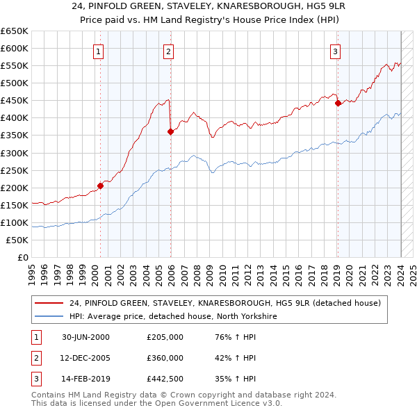 24, PINFOLD GREEN, STAVELEY, KNARESBOROUGH, HG5 9LR: Price paid vs HM Land Registry's House Price Index