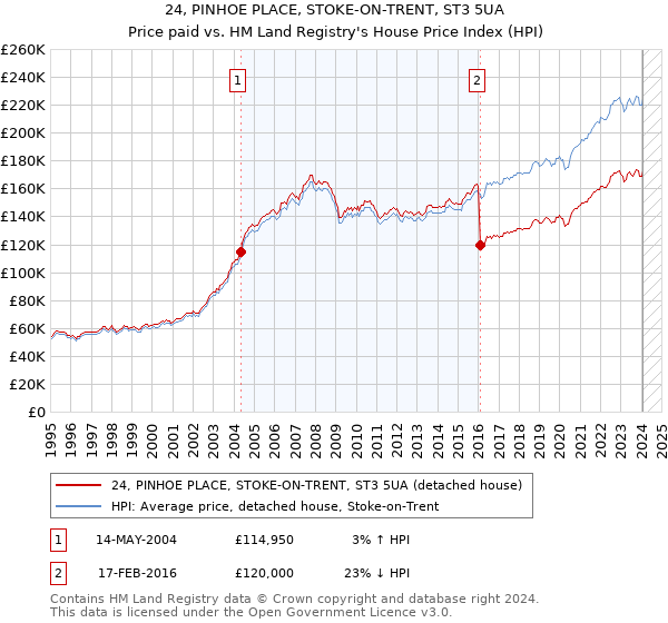24, PINHOE PLACE, STOKE-ON-TRENT, ST3 5UA: Price paid vs HM Land Registry's House Price Index