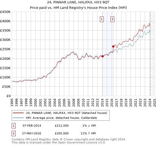 24, PINNAR LANE, HALIFAX, HX3 9QT: Price paid vs HM Land Registry's House Price Index