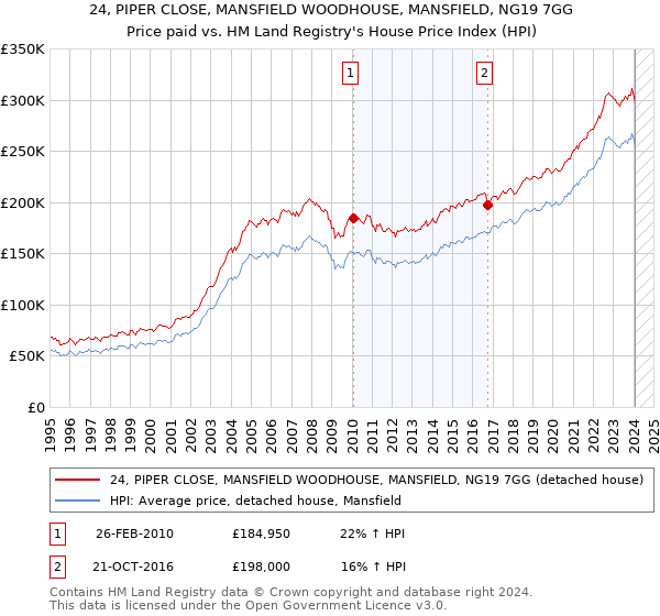 24, PIPER CLOSE, MANSFIELD WOODHOUSE, MANSFIELD, NG19 7GG: Price paid vs HM Land Registry's House Price Index