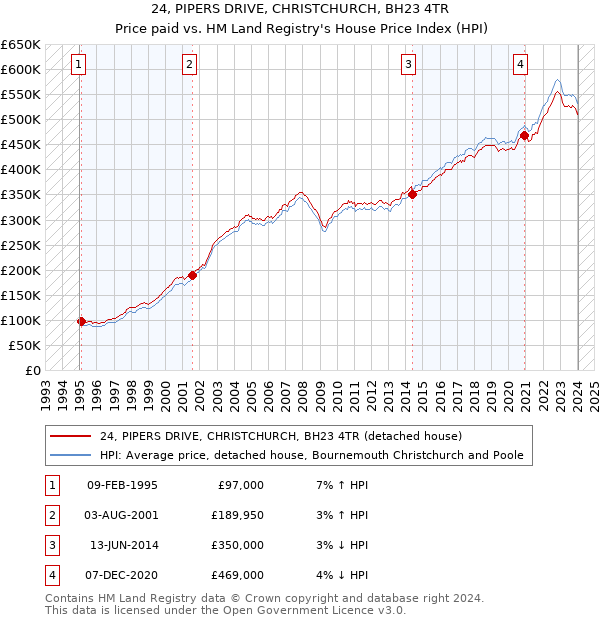 24, PIPERS DRIVE, CHRISTCHURCH, BH23 4TR: Price paid vs HM Land Registry's House Price Index