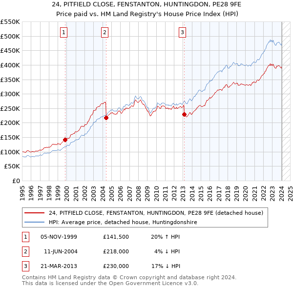 24, PITFIELD CLOSE, FENSTANTON, HUNTINGDON, PE28 9FE: Price paid vs HM Land Registry's House Price Index
