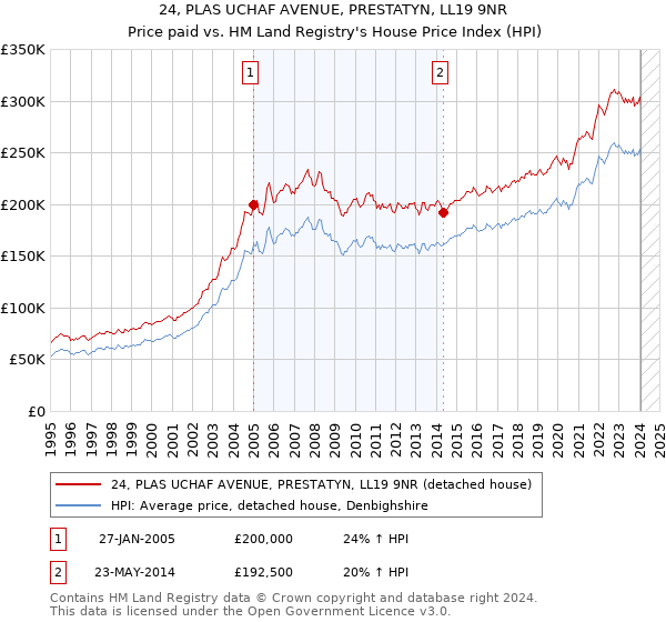 24, PLAS UCHAF AVENUE, PRESTATYN, LL19 9NR: Price paid vs HM Land Registry's House Price Index