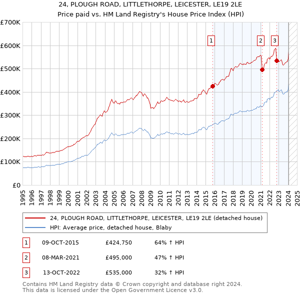 24, PLOUGH ROAD, LITTLETHORPE, LEICESTER, LE19 2LE: Price paid vs HM Land Registry's House Price Index