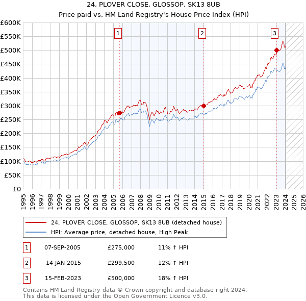 24, PLOVER CLOSE, GLOSSOP, SK13 8UB: Price paid vs HM Land Registry's House Price Index