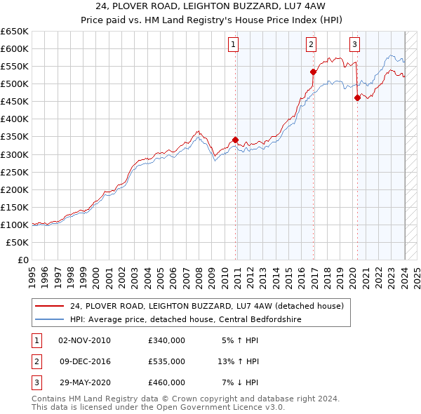 24, PLOVER ROAD, LEIGHTON BUZZARD, LU7 4AW: Price paid vs HM Land Registry's House Price Index