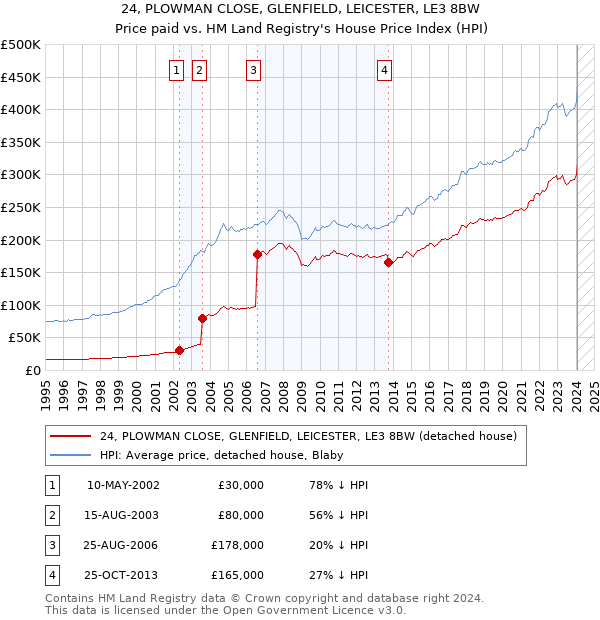 24, PLOWMAN CLOSE, GLENFIELD, LEICESTER, LE3 8BW: Price paid vs HM Land Registry's House Price Index