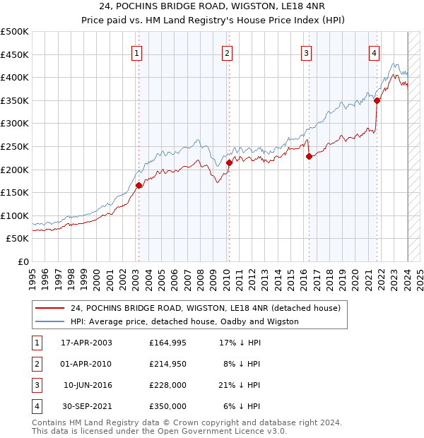 24, POCHINS BRIDGE ROAD, WIGSTON, LE18 4NR: Price paid vs HM Land Registry's House Price Index