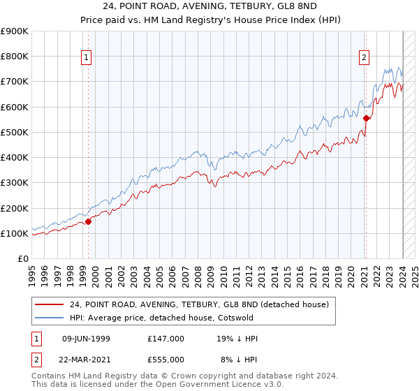 24, POINT ROAD, AVENING, TETBURY, GL8 8ND: Price paid vs HM Land Registry's House Price Index