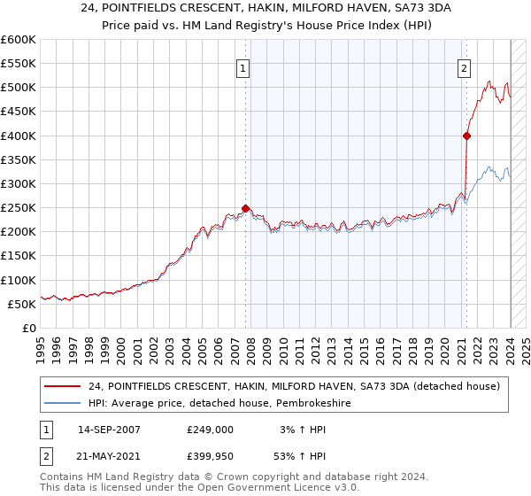 24, POINTFIELDS CRESCENT, HAKIN, MILFORD HAVEN, SA73 3DA: Price paid vs HM Land Registry's House Price Index