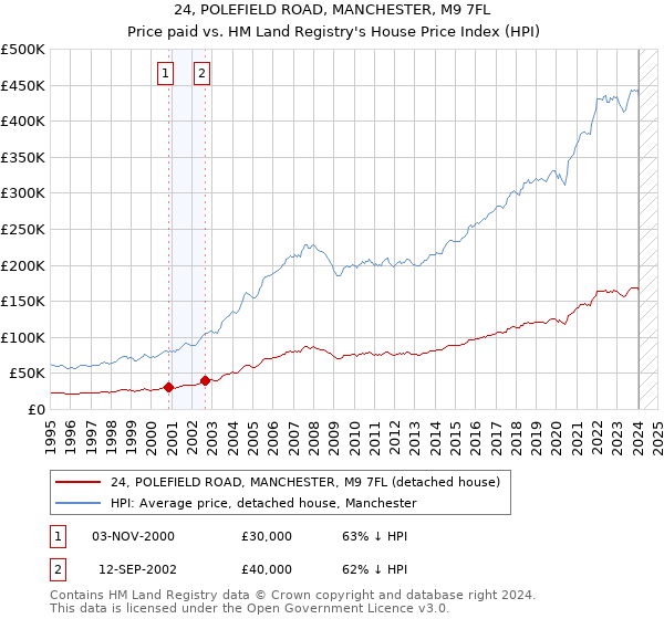 24, POLEFIELD ROAD, MANCHESTER, M9 7FL: Price paid vs HM Land Registry's House Price Index
